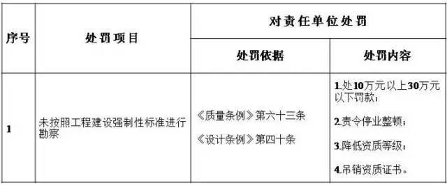 住建部:五方责任主体处罚细则!工程质量建设单位担首责!