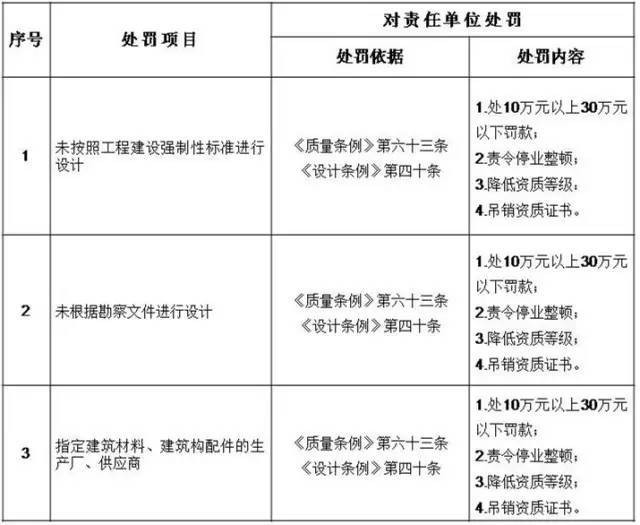 住建部:五方责任主体处罚细则!工程质量建设单位担首责!