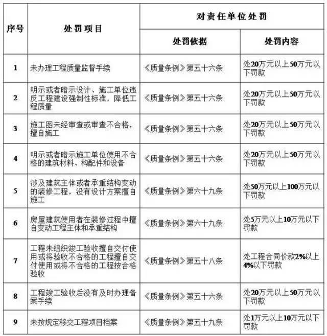 住建部:五方责任主体处罚细则!工程质量建设单位担首责!